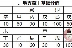 八字五行旺衰计算专项练习