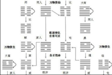 焦循“易主旁通”之说的“六爻发挥”基本规则