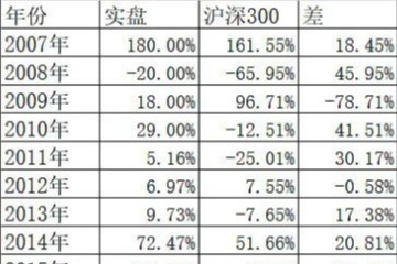 投资到底是要守拙还是要取巧？